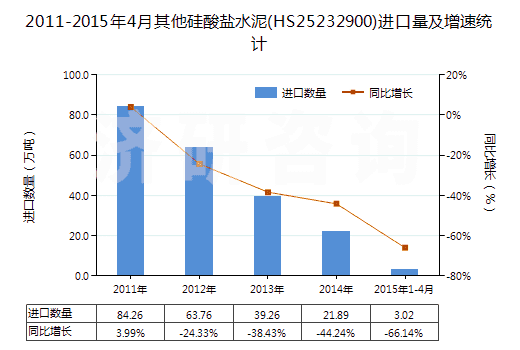 2011-2015年4月其他硅酸鹽水泥(HS25232900)進口量及增速統(tǒng)計 2011-2015年4月其他硅酸鹽水泥(HS25232900)進口量及增速統(tǒng)計